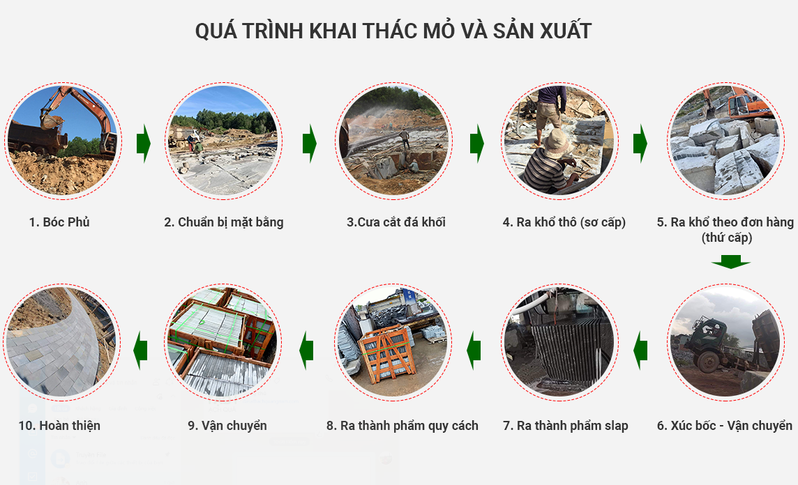 Quy trinh khai thac va san xuat